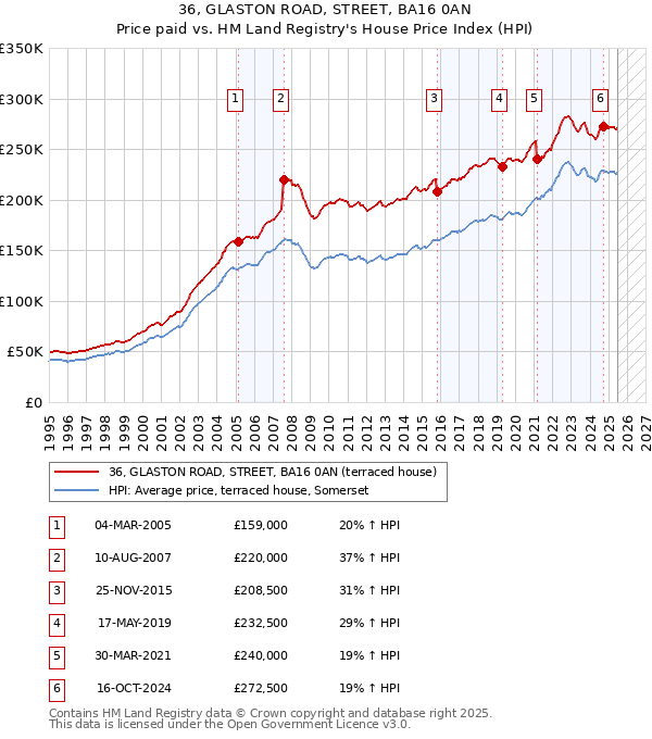 36, GLASTON ROAD, STREET, BA16 0AN: Price paid vs HM Land Registry's House Price Index