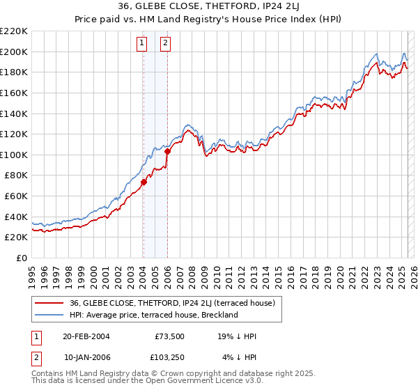 36, GLEBE CLOSE, THETFORD, IP24 2LJ: Price paid vs HM Land Registry's House Price Index