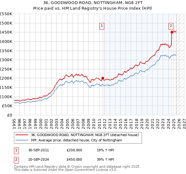 36, GOODWOOD ROAD, NOTTINGHAM, NG8 2FT: Price paid vs HM Land Registry's House Price Index