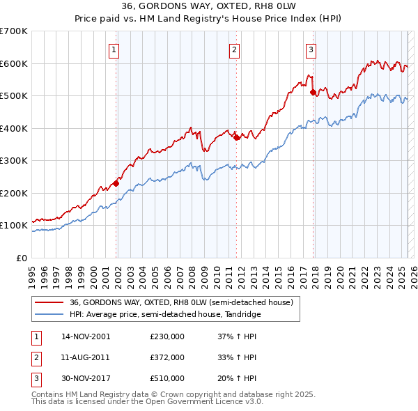 36, GORDONS WAY, OXTED, RH8 0LW: Price paid vs HM Land Registry's House Price Index