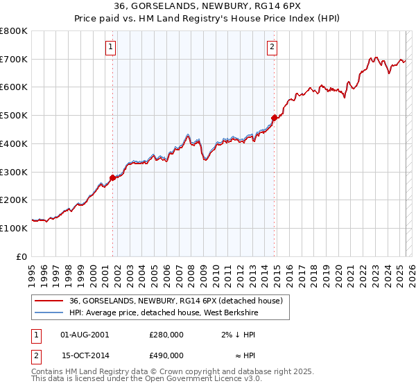 36, GORSELANDS, NEWBURY, RG14 6PX: Price paid vs HM Land Registry's House Price Index