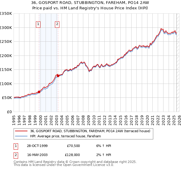 36, GOSPORT ROAD, STUBBINGTON, FAREHAM, PO14 2AW: Price paid vs HM Land Registry's House Price Index
