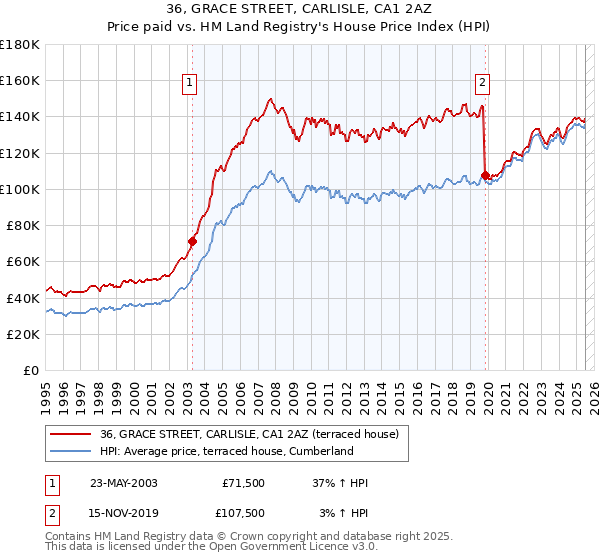 36, GRACE STREET, CARLISLE, CA1 2AZ: Price paid vs HM Land Registry's House Price Index