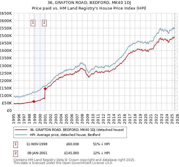 36, GRAFTON ROAD, BEDFORD, MK40 1DJ: Price paid vs HM Land Registry's House Price Index