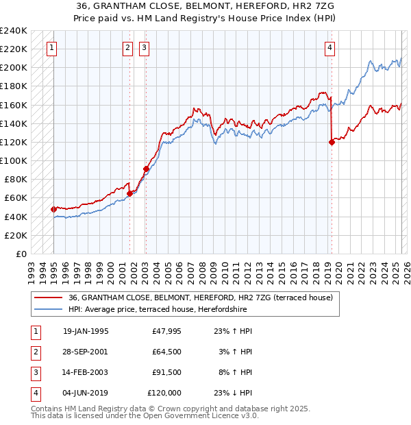 36, GRANTHAM CLOSE, BELMONT, HEREFORD, HR2 7ZG: Price paid vs HM Land Registry's House Price Index