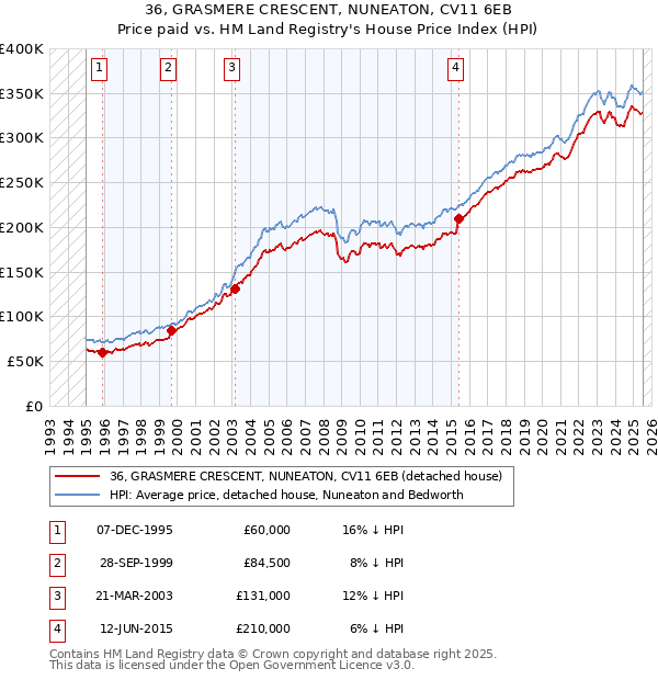 36, GRASMERE CRESCENT, NUNEATON, CV11 6EB: Price paid vs HM Land Registry's House Price Index