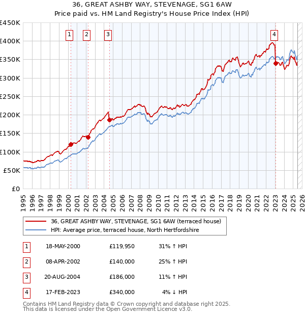 36, GREAT ASHBY WAY, STEVENAGE, SG1 6AW: Price paid vs HM Land Registry's House Price Index