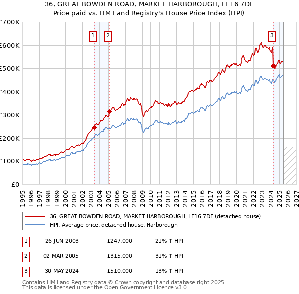 36, GREAT BOWDEN ROAD, MARKET HARBOROUGH, LE16 7DF: Price paid vs HM Land Registry's House Price Index