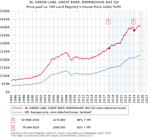 36, GREEN LANE, GREAT BARR, BIRMINGHAM, B43 5JX: Price paid vs HM Land Registry's House Price Index