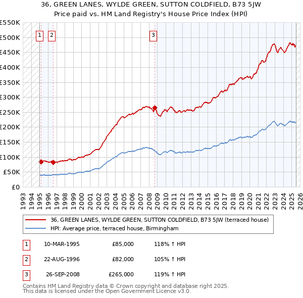 36, GREEN LANES, WYLDE GREEN, SUTTON COLDFIELD, B73 5JW: Price paid vs HM Land Registry's House Price Index