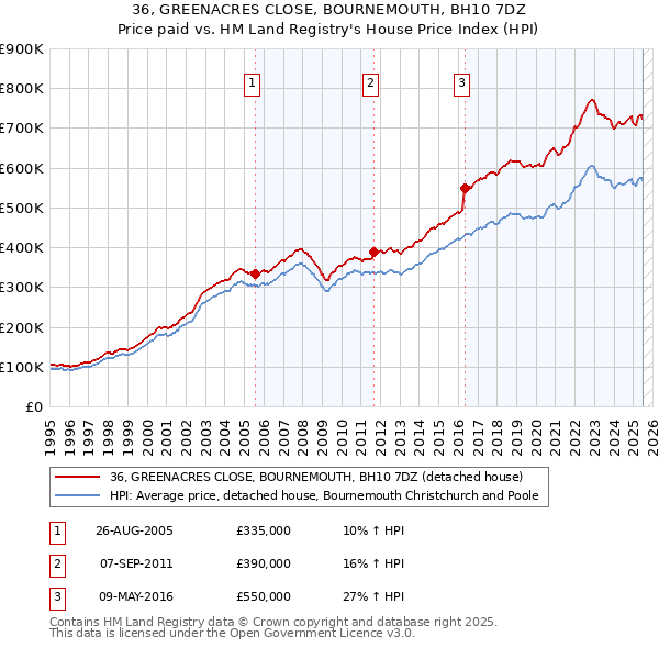 36, GREENACRES CLOSE, BOURNEMOUTH, BH10 7DZ: Price paid vs HM Land Registry's House Price Index