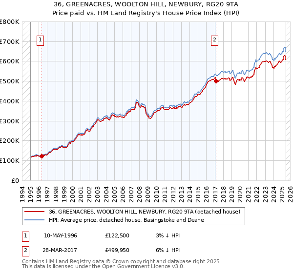 36, GREENACRES, WOOLTON HILL, NEWBURY, RG20 9TA: Price paid vs HM Land Registry's House Price Index