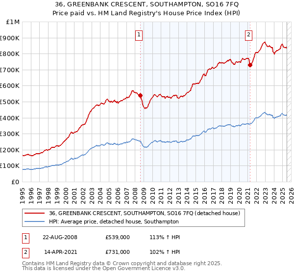 36, GREENBANK CRESCENT, SOUTHAMPTON, SO16 7FQ: Price paid vs HM Land Registry's House Price Index