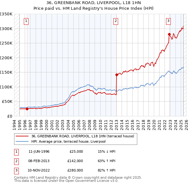 36, GREENBANK ROAD, LIVERPOOL, L18 1HN: Price paid vs HM Land Registry's House Price Index