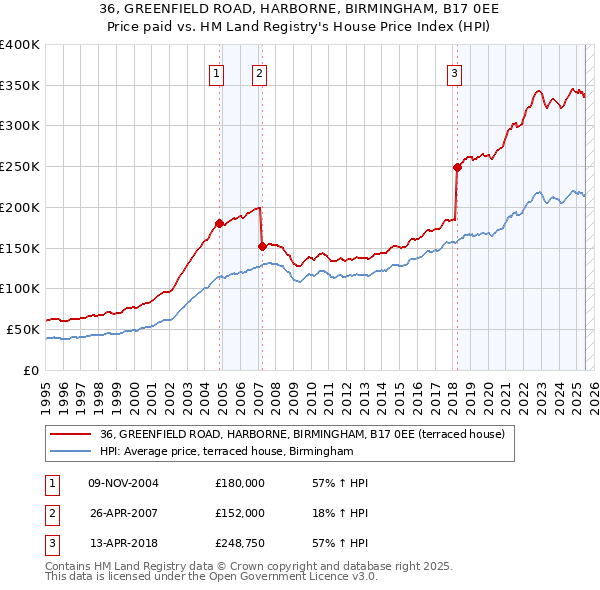 36, GREENFIELD ROAD, HARBORNE, BIRMINGHAM, B17 0EE: Price paid vs HM Land Registry's House Price Index