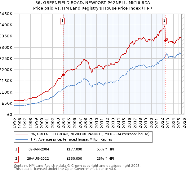 36, GREENFIELD ROAD, NEWPORT PAGNELL, MK16 8DA: Price paid vs HM Land Registry's House Price Index