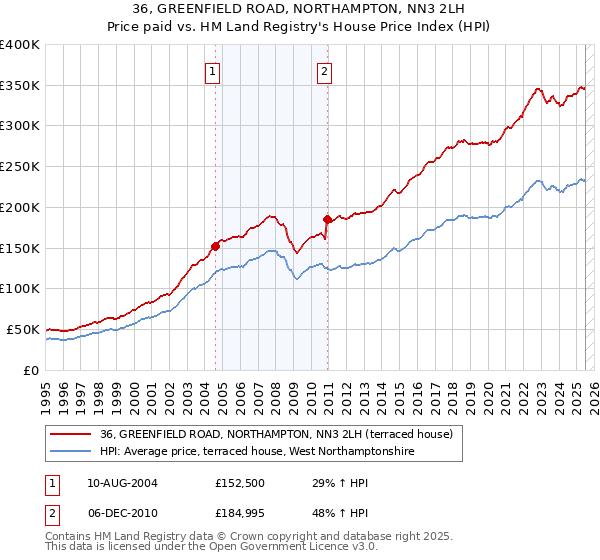 36, GREENFIELD ROAD, NORTHAMPTON, NN3 2LH: Price paid vs HM Land Registry's House Price Index