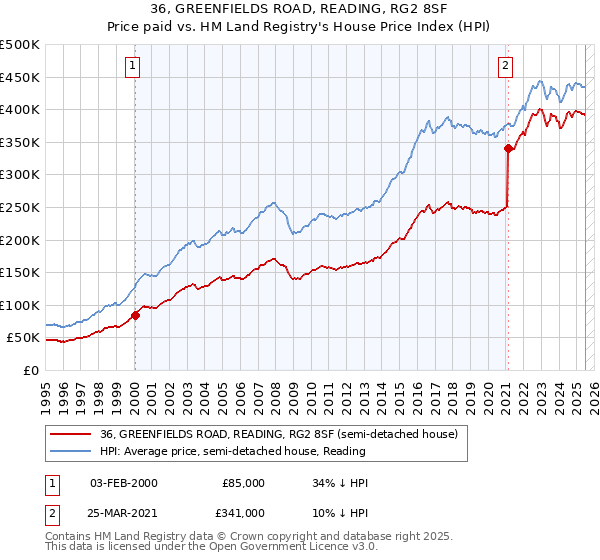 36, GREENFIELDS ROAD, READING, RG2 8SF: Price paid vs HM Land Registry's House Price Index