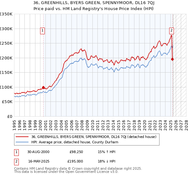 36, GREENHILLS, BYERS GREEN, SPENNYMOOR, DL16 7QJ: Price paid vs HM Land Registry's House Price Index