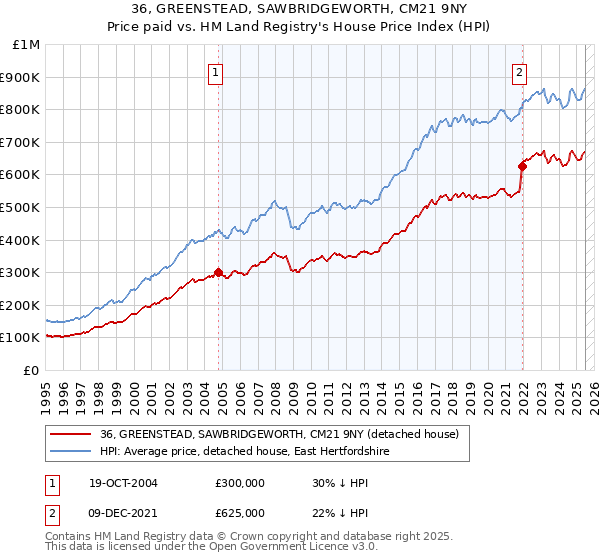 36, GREENSTEAD, SAWBRIDGEWORTH, CM21 9NY: Price paid vs HM Land Registry's House Price Index