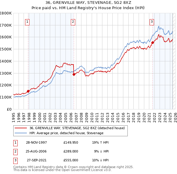 36, GRENVILLE WAY, STEVENAGE, SG2 8XZ: Price paid vs HM Land Registry's House Price Index