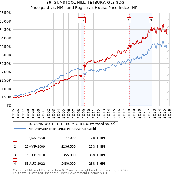 36, GUMSTOOL HILL, TETBURY, GL8 8DG: Price paid vs HM Land Registry's House Price Index