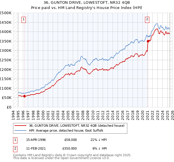 36, GUNTON DRIVE, LOWESTOFT, NR32 4QB: Price paid vs HM Land Registry's House Price Index