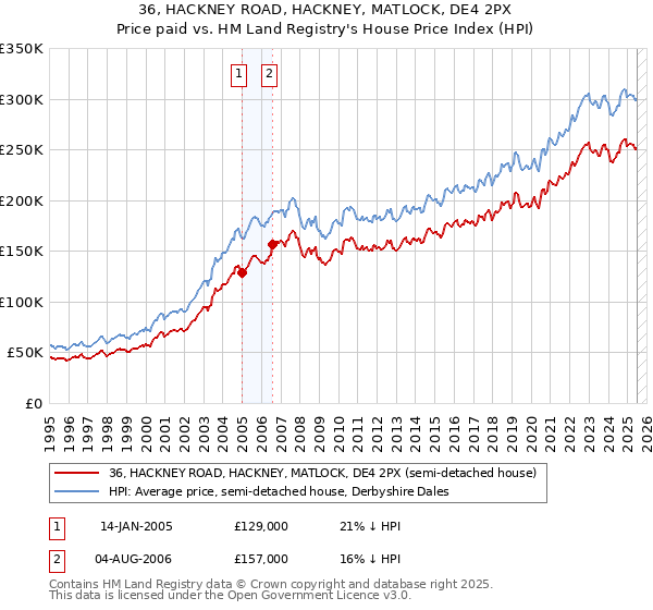 36, HACKNEY ROAD, HACKNEY, MATLOCK, DE4 2PX: Price paid vs HM Land Registry's House Price Index