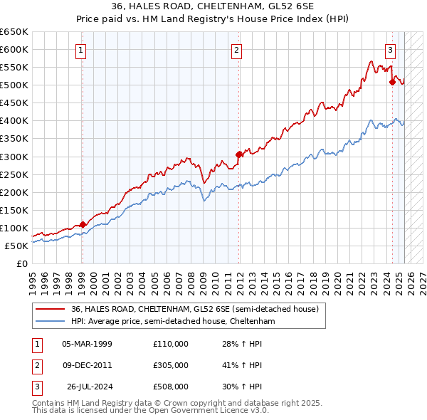 36, HALES ROAD, CHELTENHAM, GL52 6SE: Price paid vs HM Land Registry's House Price Index