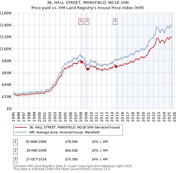 36, HALL STREET, MANSFIELD, NG18 3AN: Price paid vs HM Land Registry's House Price Index