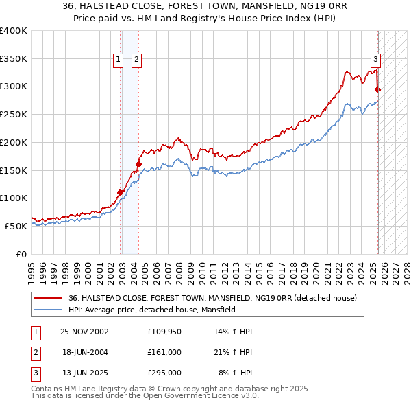 36, HALSTEAD CLOSE, FOREST TOWN, MANSFIELD, NG19 0RR: Price paid vs HM Land Registry's House Price Index