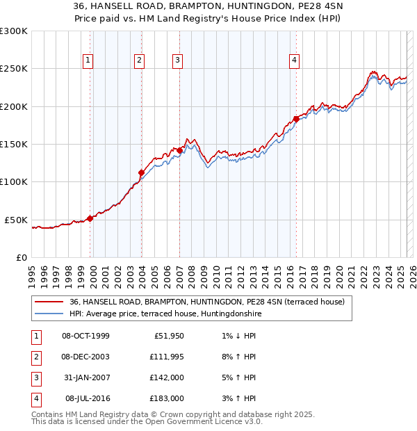 36, HANSELL ROAD, BRAMPTON, HUNTINGDON, PE28 4SN: Price paid vs HM Land Registry's House Price Index