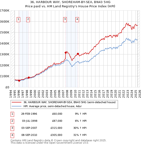 36, HARBOUR WAY, SHOREHAM-BY-SEA, BN43 5HG: Price paid vs HM Land Registry's House Price Index