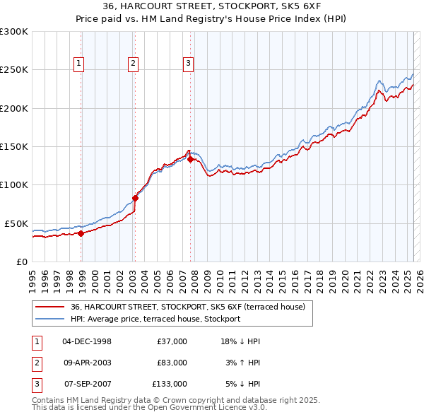 36, HARCOURT STREET, STOCKPORT, SK5 6XF: Price paid vs HM Land Registry's House Price Index