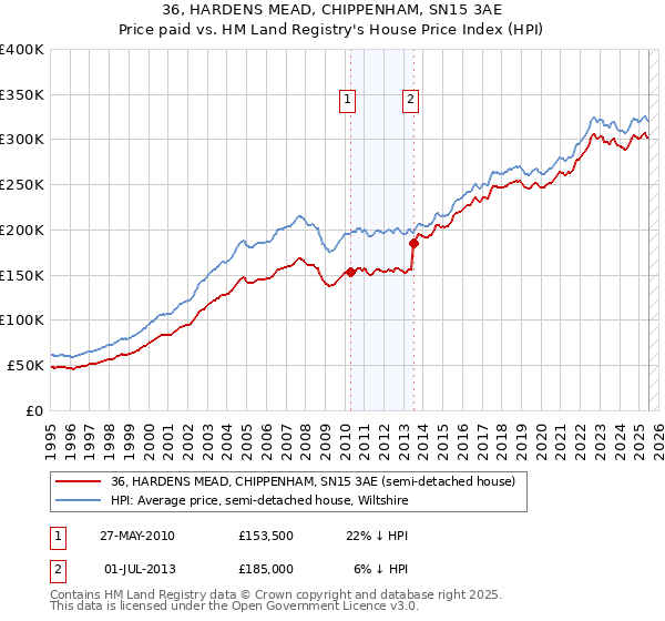 36, HARDENS MEAD, CHIPPENHAM, SN15 3AE: Price paid vs HM Land Registry's House Price Index