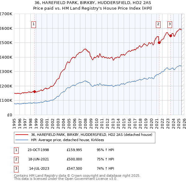 36, HAREFIELD PARK, BIRKBY, HUDDERSFIELD, HD2 2AS: Price paid vs HM Land Registry's House Price Index