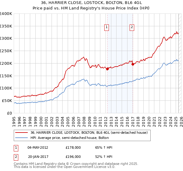 36, HARRIER CLOSE, LOSTOCK, BOLTON, BL6 4GL: Price paid vs HM Land Registry's House Price Index