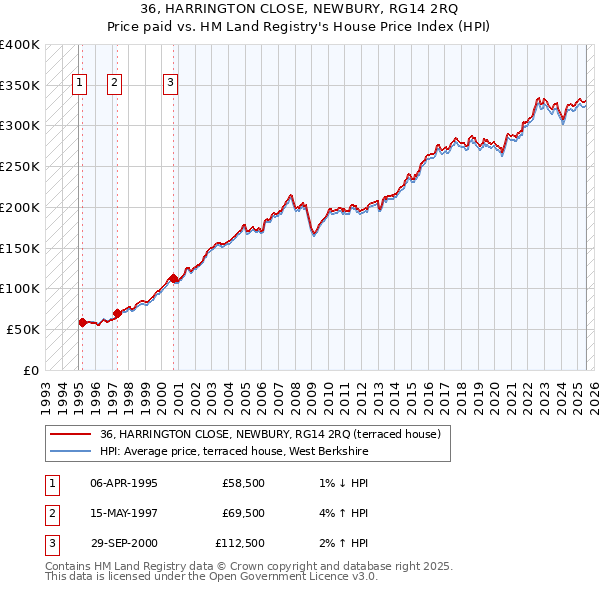 36, HARRINGTON CLOSE, NEWBURY, RG14 2RQ: Price paid vs HM Land Registry's House Price Index