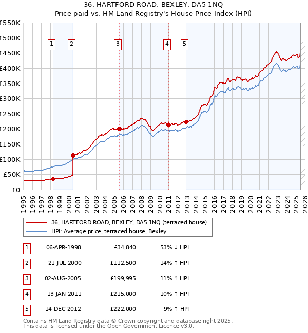 36, HARTFORD ROAD, BEXLEY, DA5 1NQ: Price paid vs HM Land Registry's House Price Index