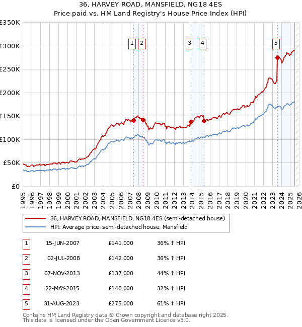 36, HARVEY ROAD, MANSFIELD, NG18 4ES: Price paid vs HM Land Registry's House Price Index