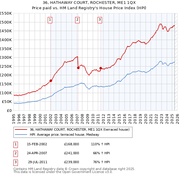 36, HATHAWAY COURT, ROCHESTER, ME1 1QX: Price paid vs HM Land Registry's House Price Index