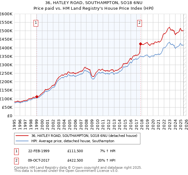 36, HATLEY ROAD, SOUTHAMPTON, SO18 6NU: Price paid vs HM Land Registry's House Price Index