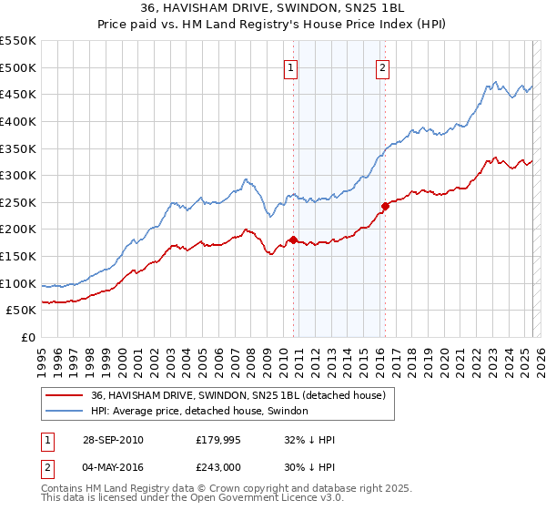 36, HAVISHAM DRIVE, SWINDON, SN25 1BL: Price paid vs HM Land Registry's House Price Index