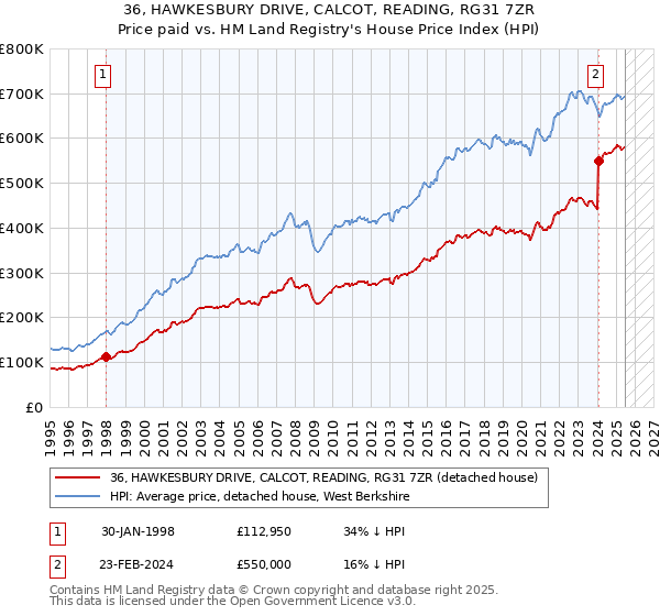 36, HAWKESBURY DRIVE, CALCOT, READING, RG31 7ZR: Price paid vs HM Land Registry's House Price Index