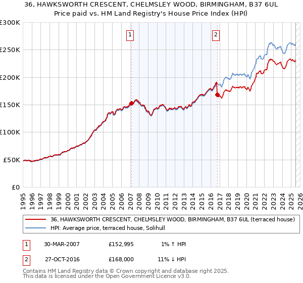 36, HAWKSWORTH CRESCENT, CHELMSLEY WOOD, BIRMINGHAM, B37 6UL: Price paid vs HM Land Registry's House Price Index