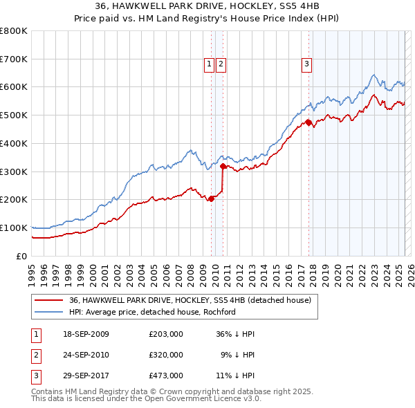 36, HAWKWELL PARK DRIVE, HOCKLEY, SS5 4HB: Price paid vs HM Land Registry's House Price Index