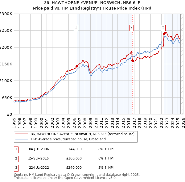 36, HAWTHORNE AVENUE, NORWICH, NR6 6LE: Price paid vs HM Land Registry's House Price Index