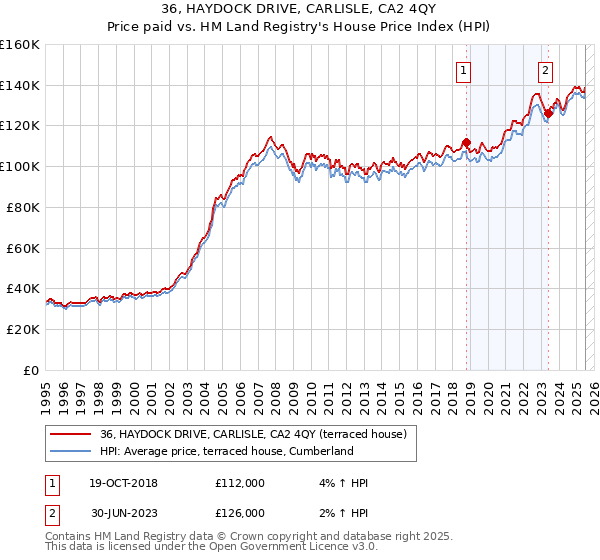 36, HAYDOCK DRIVE, CARLISLE, CA2 4QY: Price paid vs HM Land Registry's House Price Index