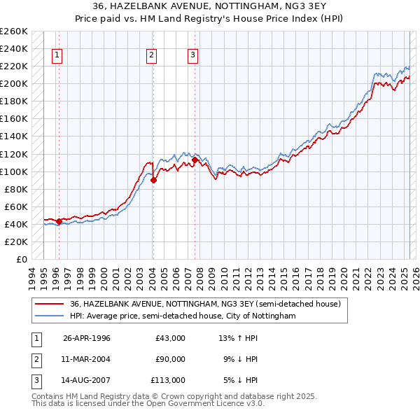 36, HAZELBANK AVENUE, NOTTINGHAM, NG3 3EY: Price paid vs HM Land Registry's House Price Index