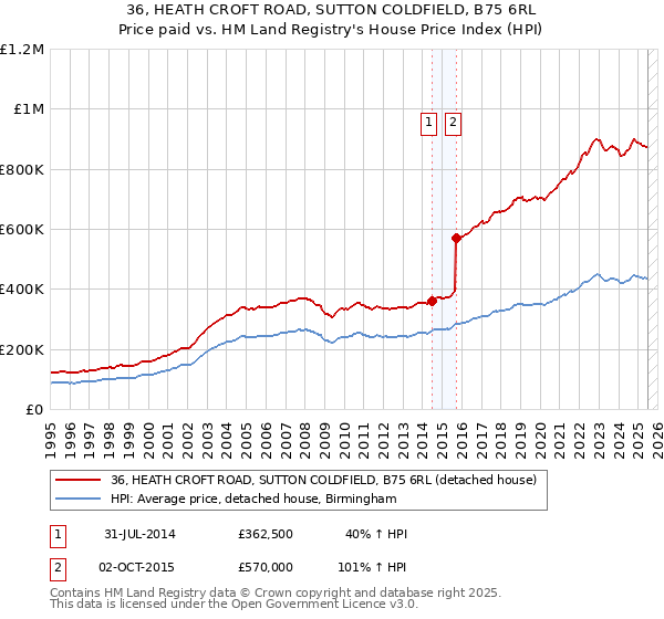 36, HEATH CROFT ROAD, SUTTON COLDFIELD, B75 6RL: Price paid vs HM Land Registry's House Price Index